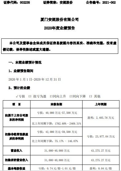 安妮股份2020年預(yù)計(jì)虧損4億 5.75億同比由盈轉(zhuǎn)虧商務(wù)信息用紙產(chǎn)品生產(chǎn)及銷(xiāo)售收入減少